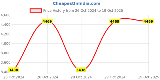 moglix.com Pringle Stella 3 Litre Aluminium Silver Matt Induction Base Pressure Cooker (Pack of 3) pringle Price History Graph from 26 Oct 2024 to 18 Oct 2025