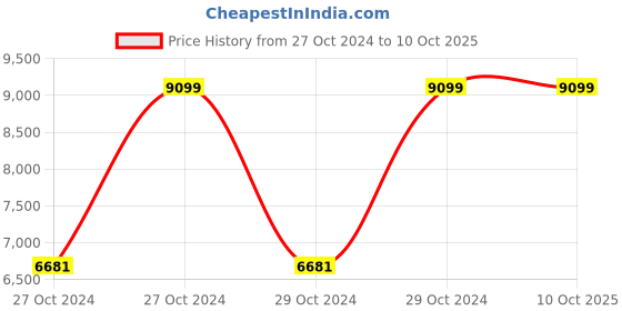 moglix.com Pringle Stella 5 Litre Aluminium Silver Matt Induction Base Pressure Cooker (Pack of 5) pringle Price History Graph from 27 Oct 2024 to 10 Oct 2025