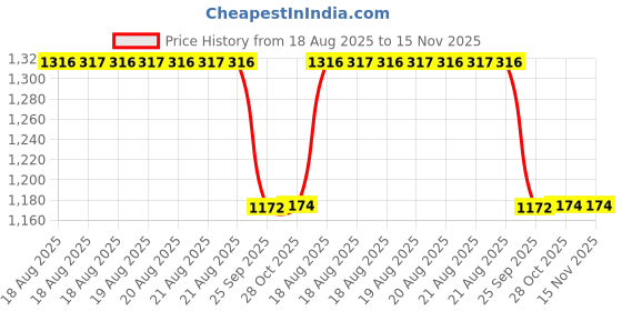 moglix.com Prior Catch Cover Common with Amaze Type-2 &a; Type-6 for City 2020 prior Price History Graph from 18 Aug 2025 to 15 Nov 2025