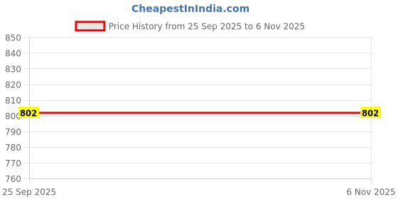 moglix.com Prior Catch Cover Common with S-Cross/Swift 2015 Ikh/Ciaz-2014 for Ciaz 2017Type-2, PRI-M7DJUL prior Price History Graph from 25 Sep 2025 to 6 Nov 2025