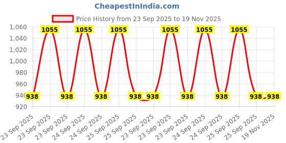 moglix.com Prior Chrome Handle/Catch Covers Set Of 4 for Ford Figo, PRI-CR5JYZ prior Price History Graph from 23 Sep 2025 to 18 Nov 2025
