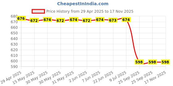 moglix.com Prior Chrome Handle/Catch Covers Set Of 4 for Maruti Suzuki Zen, PRI-74L566 prior Price History Graph from 29 Apr 2025 to 17 Nov 2025