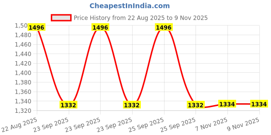 moglix.com Prior Chrome Plated 2010 I-10 Grand/xcent (2010) Hyundai Window Frame Kit prior Price History Graph from 22 Aug 2025 to 8 Nov 2025