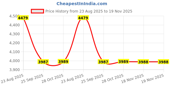 moglix.com Prior Chrome Plated 2015 Kwid Dlx (2015) Catch Cover, Side Mirror Cover, Tail Lamp Moulding, Head Lamp Moulding Renault Mini Chrome Kit prior Price History Graph from 23 Aug 2025 to 18 Nov 2025