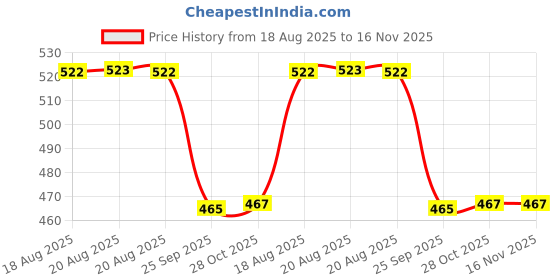 moglix.com Prior Chrome Plated 2016&a;2020 Brezza (2020) (Common With Brezza 2016) Maruti Suzuki S.S. Dicky Patti prior Price History Graph from 18 Aug 2025 to 16 Nov 2025