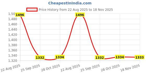 moglix.com Prior Chrome Plated 2019 Seltos (2019) Kia Finger Guard prior Price History Graph from 22 Aug 2025 to 18 Nov 2025