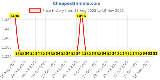moglix.com Prior Chrome Plated 2020 Creta (2020) (Type-4) Hyundai Finger Guard prior Price History Graph from 18 Aug 2025 to 18 Nov 2025