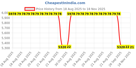 moglix.com Prior Chrome Plated 2020 I-20 (2020) (Sportz) Catch Cover, Side Mirror Cover (With Indicator Cut), Tail Lamp Moulding, Head Lamp Moulding Hyundai Mini Chrome Kit prior Price History Graph from 18 Aug 2025 to 18 Nov 2025