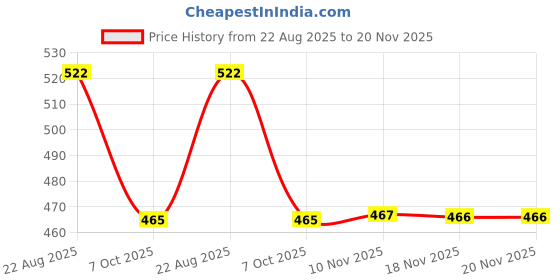 moglix.com Prior Chrome Plated I-20 Elite Hyundai S.S. Dicky Patti prior Price History Graph from 22 Aug 2025 to 20 Nov 2025