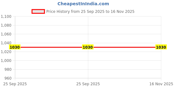moglix.com Prior Door Visor Injection Moulded for Maruti Suzuki Brezza 2016 Common with Brezza 2020, PRI-NG3E1O prior Price History Graph from 25 Sep 2025 to 15 Nov 2025