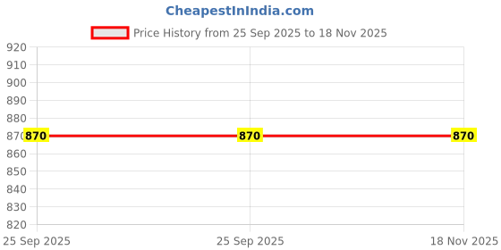 moglix.com Prior Fog Lamp Rims for Maruti Suzuki Alto, PRI-XCST3K prior Price History Graph from 25 Sep 2025 to 18 Nov 2025