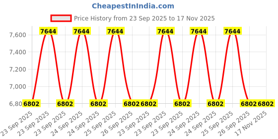 moglix.com Prior Full Chrome Kit for Tata Tigor, PRI-G0KFFE prior Price History Graph from 23 Sep 2025 to 17 Nov 2025