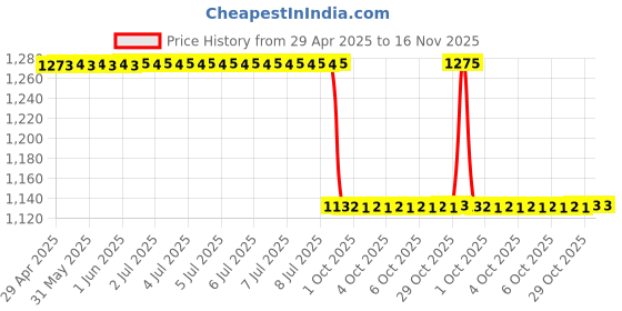 moglix.com Prior S-Cross Maruti Suzuki Finger Guards prior Price History Graph from 29 Apr 2025 to 16 Nov 2025