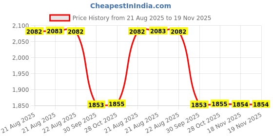 moglix.com Prior Silver Rear Eye Cat Rim for Hector prior Price History Graph from 21 Aug 2025 to 18 Nov 2025