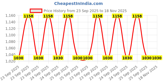 moglix.com Prior Volkswagen Vento Medium Door Visor, PRI-LV4ORO prior Price History Graph from 23 Sep 2025 to 18 Nov 2025