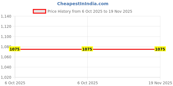 moglix.com Prior Window Frame Kit for Maruti Suzuki Baleno/ Glanza6 Pcs, PRI-MD50GC prior Price History Graph from 6 Oct 2025 to 18 Nov 2025