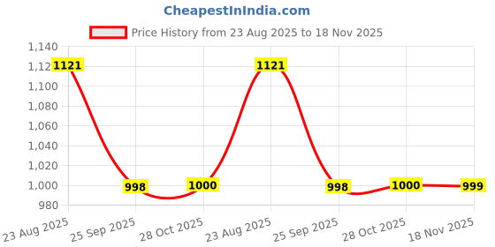moglix.com Prior xcent Hyundai Stain Steel Door Sill Plates prior Price History Graph from 23 Aug 2025 to 18 Nov 2025