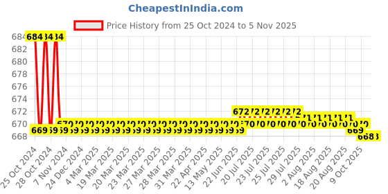 moglix.com Pristyn Care beatXP PC69 Silicone Pink Wand Massager with 28 Vibration Modes pristyn care Price History Graph from 25 Oct 2024 to 5 Nov 2025