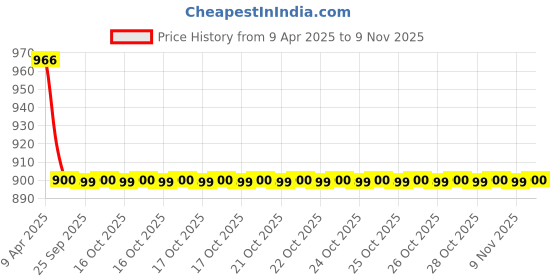 moglix.com Prius Injection Moulded Door Visors Set for Bolero Camper prius Price History Graph from 9 Apr 2025 to 9 Nov 2025