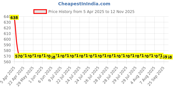 moglix.com Prius Injection Moulded Door Visors Set for Bolero Pickup prius Price History Graph from 5 Apr 2025 to 12 Nov 2025