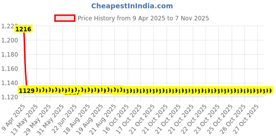 moglix.com Prius Injection Moulded Door Visors Set for Hyundai Verna &a; Fludic prius Price History Graph from 9 Apr 2025 to 7 Nov 2025