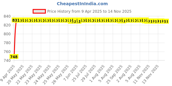 moglix.com Prius Injection Moulded Door Visors Set for Maruti Suzuki ALTO 800 prius Price History Graph from 9 Apr 2025 to 13 Nov 2025