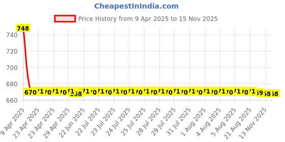 moglix.com Prius Injection Moulded Door Visors Set for Maruti Suzuki ALTO K-10 prius Price History Graph from 9 Apr 2025 to 13 Nov 2025