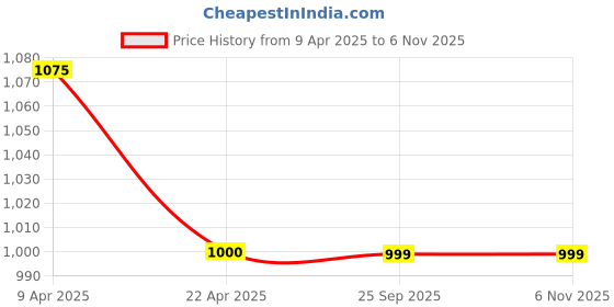 moglix.com Prius Injection Moulded Door Visors Set for Maruti Suzuki Brezza prius Price History Graph from 9 Apr 2025 to 5 Nov 2025
