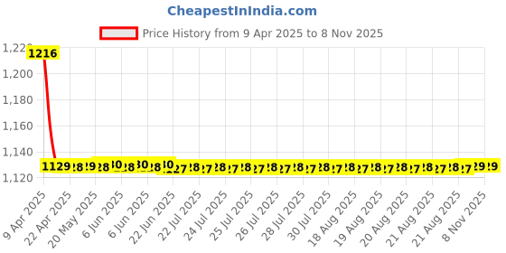 moglix.com Prius Injection Moulded Door Visors Set for Maruti Suzuki S-Cross prius Price History Graph from 9 Apr 2025 to 8 Nov 2025