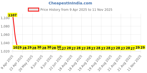 moglix.com Prius Injection Moulded Door Visors Set for Tata Nano prius Price History Graph from 9 Apr 2025 to 10 Nov 2025