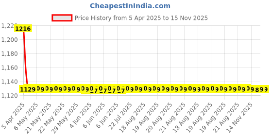 moglix.com Prius Injection Moulded Door Visors Set for Volkswagen Ameio prius Price History Graph from 5 Apr 2025 to 14 Nov 2025