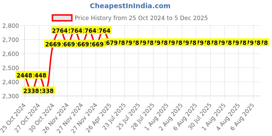 moglix.com Pro Capital Tools 250W 150mm Bench Grinder, ID 015 pro capital tools Price History Graph from 25 Oct 2024 to 5 Dec 2025