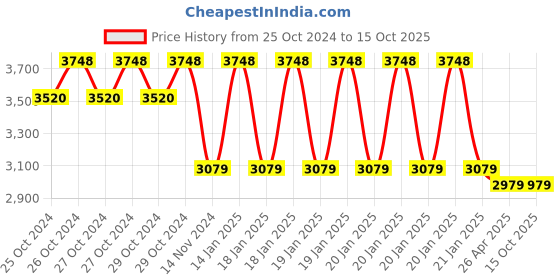 moglix.com Pro Capital Tools 26mm 1100W Rotary Hammer with 3 Months Warranty pro capital tools Price History Graph from 25 Oct 2024 to 14 Oct 2025