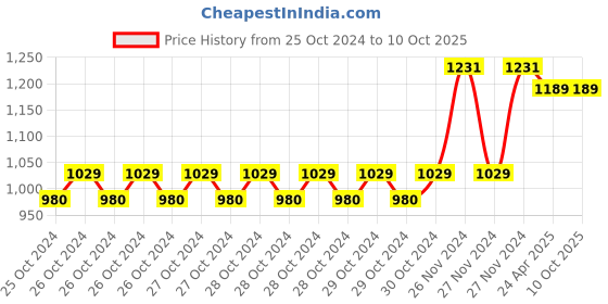 moglix.com Pro Capital Tools 450W 10mm 10 mm Powerful Drill Machine with 1 HSS &a; 1 Masonry Bit, ID-010 pro capital tools Price History Graph from 25 Oct 2024 to 10 Oct 2025