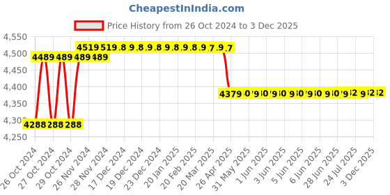 moglix.com Pro Capital Tools ID-810 1300W Demolition Hammer with 3 Months Warranty pro capital tools Price History Graph from 26 Oct 2024 to 3 Dec 2025