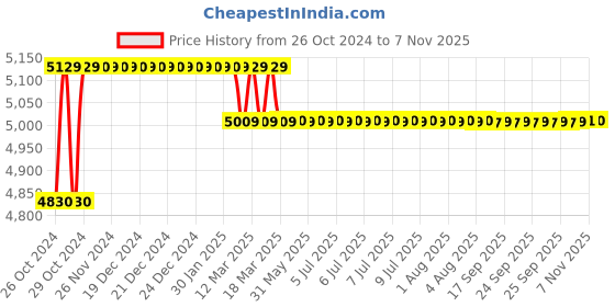 moglix.com Pro Kissan 1HP 8 Stage Oil Filled Submersible Pump with Control Panel &a; 6 Months Warranty, Total Head: 80-120 ft pro kissan Price History Graph from 26 Oct 2024 to 7 Nov 2025