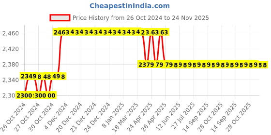moglix.com Pro Tools 110mm 1300W Marble Cutter with 3 Months Warranty, 1401 A pro tools Price History Graph from 26 Oct 2024 to 24 Nov 2025