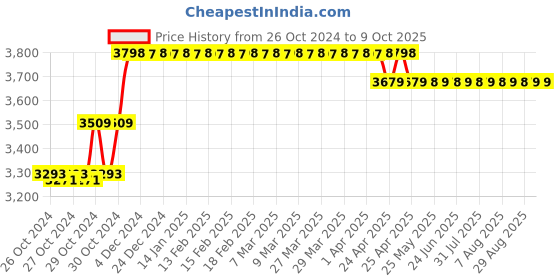 moglix.com Pro Tools 1350W Circular Saw with 3 Months Warranty,1485 pro tools Price History Graph from 26 Oct 2024 to 9 Oct 2025