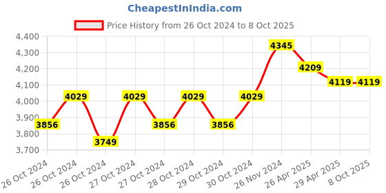 moglix.com Pro Tools 140mm 1050W Paint/Putty Mixer with 2 Rod with 3 Months Warranty, 1016 A pro tools Price History Graph from 26 Oct 2024 to 8 Oct 2025