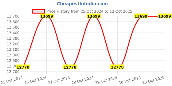 moglix.com Pro Tools 1500W Demolition Hammer Drill with 3 Months Warranty, 2165 A pro tools Price History Graph from 25 Oct 2024 to 12 Oct 2025