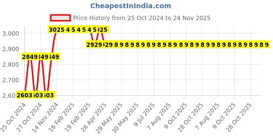 moglix.com Pro Tools 1525-A 125mm 1280W Angle Grinder with 3 Months Warranty pro tools Price History Graph from 25 Oct 2024 to 24 Nov 2025