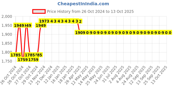 moglix.com Pro Tools 2091-A 90mm 240W Orbital Sander with 3 Months Warranty pro tools Price History Graph from 26 Oct 2024 to 13 Oct 2025