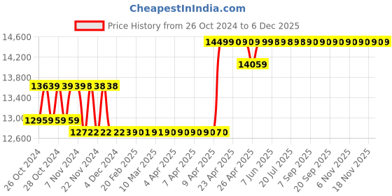 moglix.com Pro Tools 255mm 1850W Electric Miter Saw with 3 Months Warranty, 1255 A pro tools Price History Graph from 26 Oct 2024 to 5 Dec 2025
