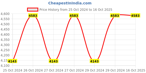moglix.com Pro Tools 780W Rotary Hammer with 3 Months Warranty, 3026 A pro tools Price History Graph from 25 Oct 2024 to 16 Oct 2025