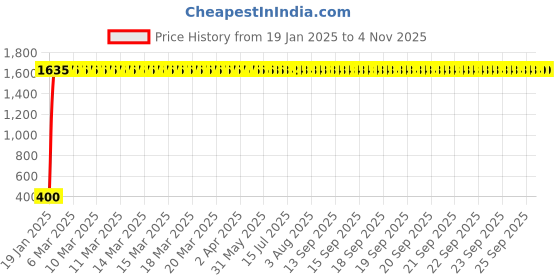 moglix.com aow Probiker Motoway Full Racing Biking Driving Motorcycle Gloves (Blue, Large) aow Price History Graph from 19 Jan 2025 to 3 Nov 2025