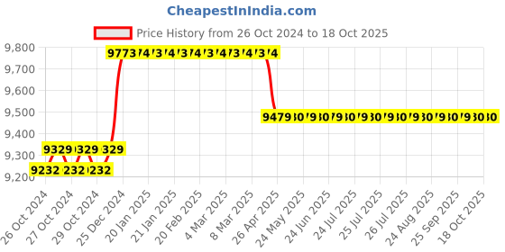moglix.com Progen 1400W Demolition Hammer with 6 Months Warranty, 9516 HG progen Price History Graph from 26 Oct 2024 to 16 Oct 2025
