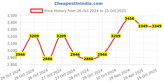 moglix.com Progen 1600W Angle Grinder with 6 Months Warranty, 9105 HG progen Price History Graph from 26 Oct 2024 to 14 Oct 2025
