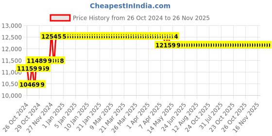 moglix.com Progen 3200W Cut-Off Saw with 6 Months Warranty, 9355 HG progen Price History Graph from 26 Oct 2024 to 25 Nov 2025