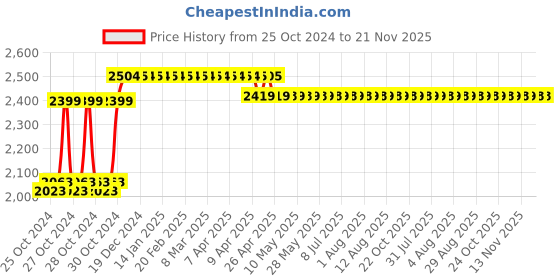 moglix.com Progen 800W Electric Impact Drill with 6 Months Warranty, 9213 HG progen Price History Graph from 25 Oct 2024 to 21 Nov 2025