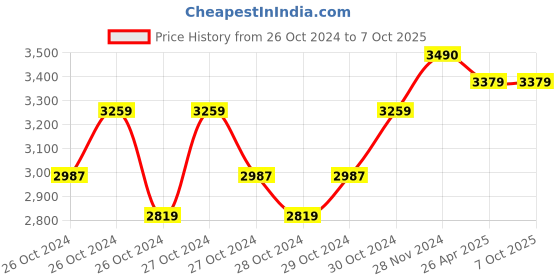 moglix.com Progen 9102-HG 1250W 100mm Double Switch Angle Grinder with 6 Months Warranty progen Price History Graph from 26 Oct 2024 to 7 Oct 2025